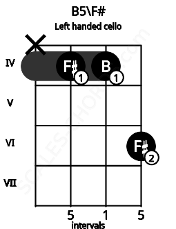 Fretboard image for the B5\F# chord on left handled cello frets: 6 4 4 x