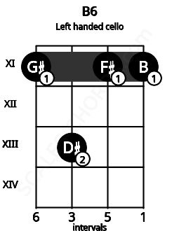 Fretboard image for the B6 chord on left handled cello frets: 11 11 13 11