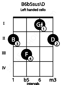 Fretboard image for the B6b5sus\D chord on left handled cello frets: 2 1 3 2