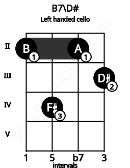 Fretboard image for the B7\D# chord on left handled cello frets: 3 2 4 2