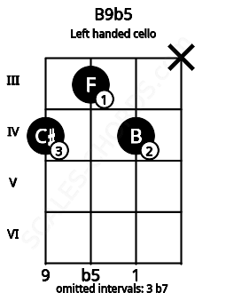 Fretboard image for the B9b5 chord on left handled cello frets: x 4 3 4