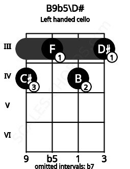 Fretboard image for the B9b5\D# chord on left handled cello frets: 3 4 3 4
