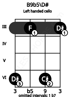 Fretboard image for the B9b5\D# chord on left handled cello frets: 3 6 3 6
