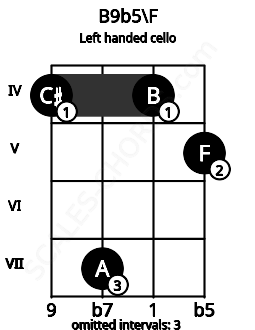 Fretboard image for the B9b5\F chord on left handled cello frets: 5 4 7 4