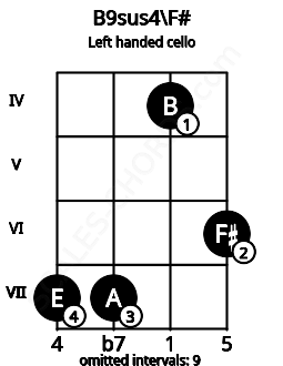 Fretboard image for the B9sus4\F# chord on left handled cello frets: 6 4 7 7