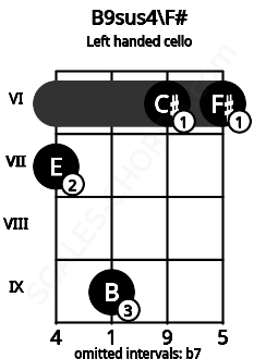 Fretboard image for the B9sus4\F# chord on left handled cello frets: 6 6 9 7
