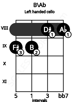 Fretboard image for the B\Ab chord on left handled cello frets: 8 8 9 9