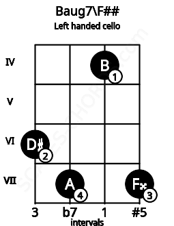 Fretboard image for the Baug7\F## chord on left handled cello frets: 7 4 7 6