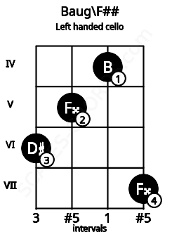 Fretboard image for the Baug\F## chord on left handled cello frets: 7 4 5 6