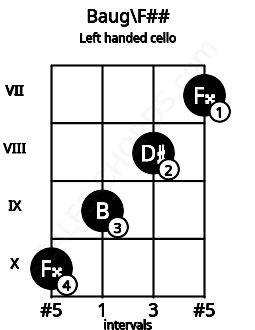 Fretboard image for the Baug\F## chord on left handled cello frets: 7 8 9 10