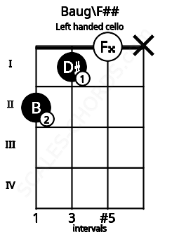 Fretboard image for the Baug\F## chord on left handled cello frets: x 0 1 2