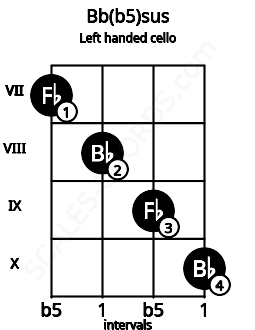 Fretboard image for the Bb(b5)sus chord on left handled cello frets: 10 9 8 7
