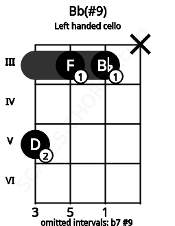 Fretboard image for the Bb(#9) chord on left handled cello frets: x 3 3 5