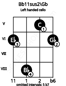 Fretboard image for the Bb11sus2\Gb chord on left handled cello frets: 6 5 8 6