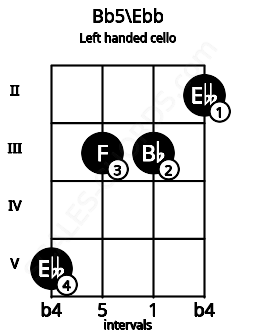 Fretboard image for the Bb5\Ebb chord on left handled cello frets: 2 3 3 5