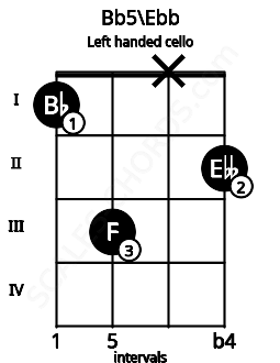 Fretboard image for the Bb5\Ebb chord on left handled cello frets: 2 x 3 1