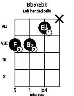 Fretboard image for the Bb5\Ebb chord on left handled cello frets: x 7 8 8