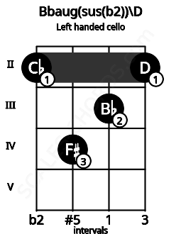 Fretboard image for the Bbaug(sus(b2))\D chord on left handled cello frets: 2 3 4 2