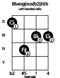 Fretboard image for the Bbaug(sus(b2))\Eb chord on left handled cello frets: 3 3 4 2