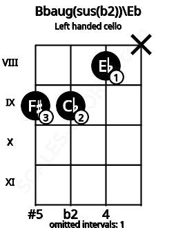 Fretboard image for the Bbaug(sus(b2))\Eb chord on left handled cello frets: x 8 9 9