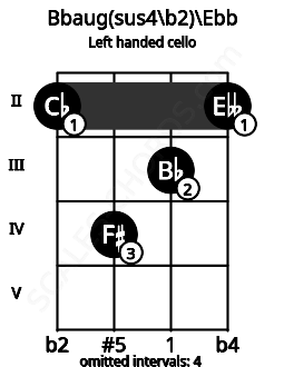 Fretboard image for the Bbaug(sus4\b2)\Ebb chord on left handled cello frets: 2 3 4 2
