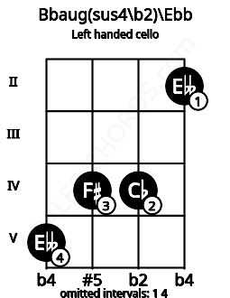 Fretboard image for the Bbaug(sus4\b2)\Ebb chord on left handled cello frets: 2 4 4 5
