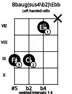 Fretboard image for the Bbaug(sus4\b2)\Ebb chord on left handled cello frets: x 7 9 9