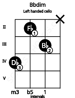 Fretboard image for the Bbdim chord on left handled cello frets: x 3 2 4