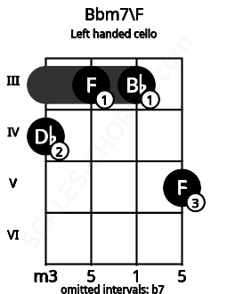 Fretboard image for the Bbm7\F chord on left handled cello frets: 5 3 3 4
