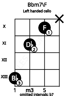 Fretboard image for the Bbm7\F chord on left handled cello frets: x 10 11 13
