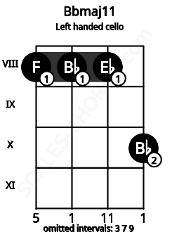 Fretboard image for the Bbmaj11 chord on left handled cello frets: 10 8 8 8