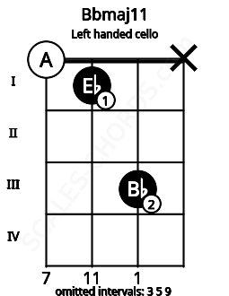Fretboard image for the Bbmaj11 chord on left handled cello frets: x 3 1 0