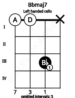 Fretboard image for the Bbmaj7 chord on left handled cello frets: x 3 0 0