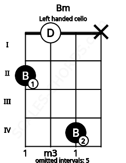 Fretboard image for the Bm chord on left handled cello frets: x 4 0 2