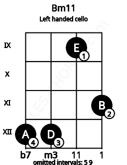 Fretboard image for the Bm11 chord on left handled cello frets: 11 9 12 12