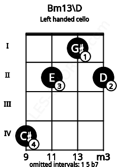 Fretboard image for the Bm13\D chord on left handled cello frets: 2 1 2 4