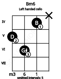 Fretboard image for the Bm6 chord on left handled cello frets: x 4 6 5