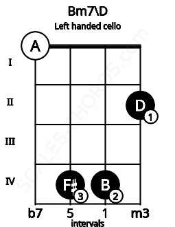 Fretboard image for the Bm7\D chord on left handled cello frets: 2 4 4 0