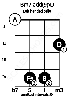Fretboard image for the Bm7 add(9)\D chord on left handled cello frets: 2 4 4 0