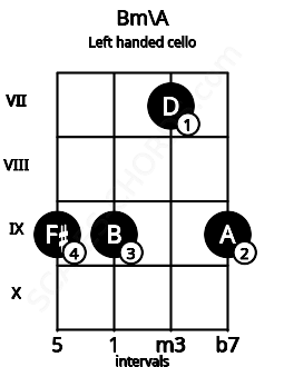 Fretboard image for the Bm\A chord on left handled cello frets: 9 7 9 9
