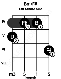 Fretboard image for the Bm\F# chord on left handled cello frets: 6 4 4 5