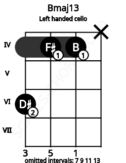 Fretboard image for the Bmaj13 chord on left handled cello frets: x 4 4 6