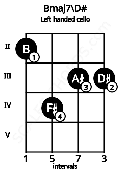 Fretboard image for the Bmaj7\D# chord on left handled cello frets: 3 3 4 2