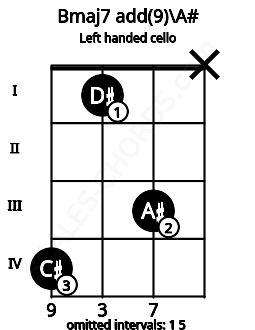 Fretboard image for the Bmaj7 add(9)\A# chord on left handled cello frets: x 3 1 4