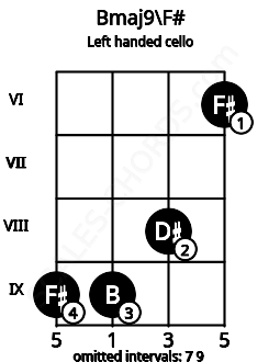 Fretboard image for the Bmaj9\F# chord on left handled cello frets: 6 8 9 9