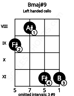 Fretboard image for the Bmaj#9 chord on left handled cello frets: 11 11 8 9