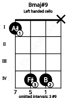 Fretboard image for the Bmaj#9 chord on left handled cello frets: x 4 4 1