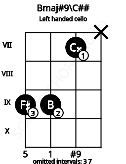 Fretboard image for the Bmaj#9\C## chord on left handled cello frets: x 7 9 9