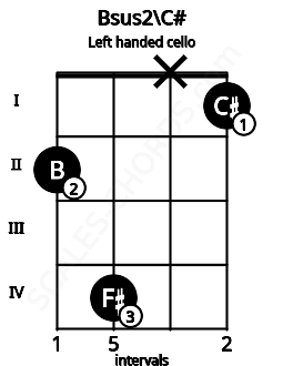 Fretboard image for the Bsus2\C# chord on left handled cello frets: 1 x 4 2