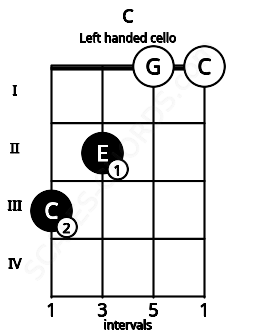Fretboard image for the C chord on left handled cello frets: 0 0 2 3